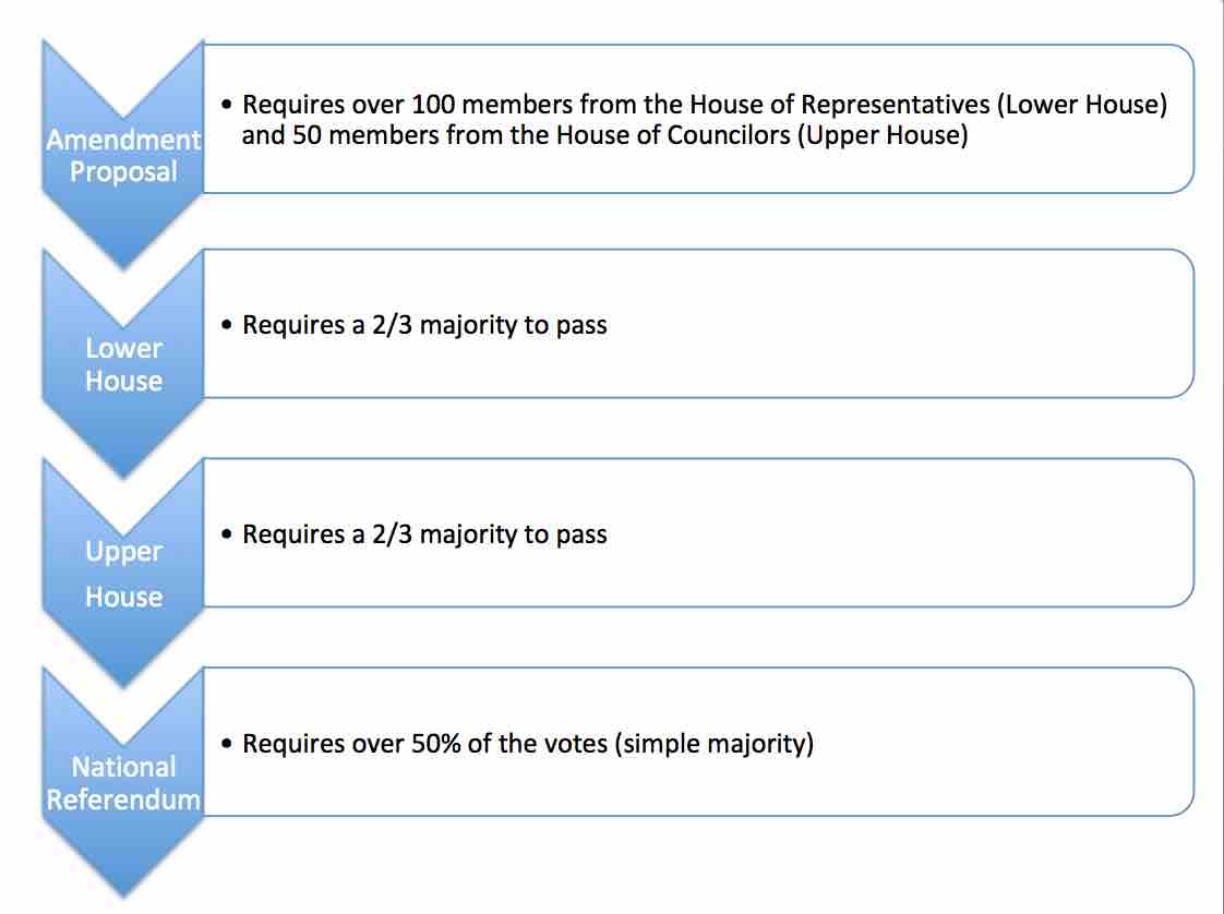 constitutional amendment procedure of Japan 