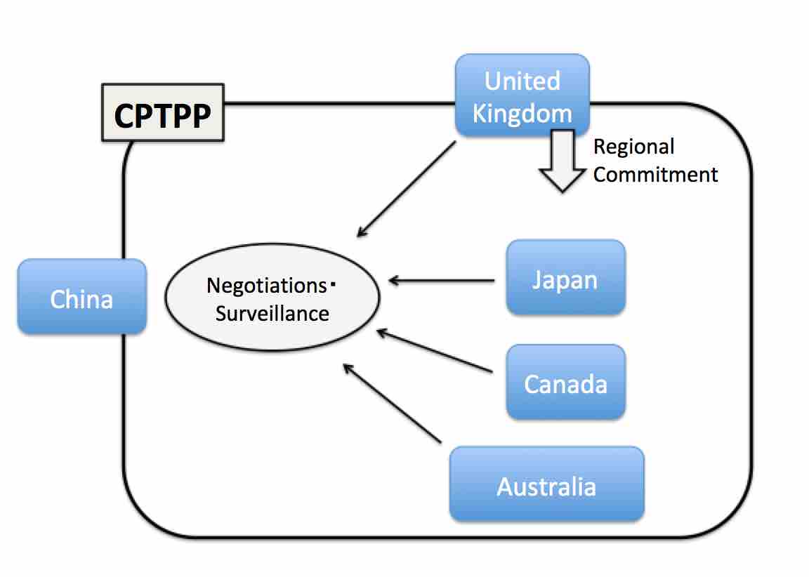 a chart explaining UK's participation into the CPTTP