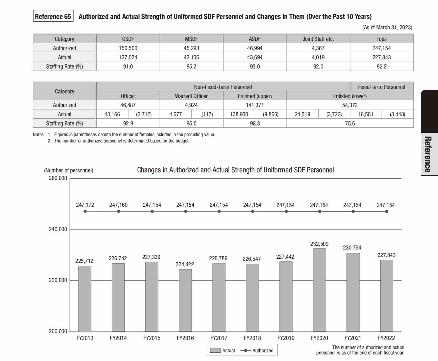 a graph showing the fill rate and actual numbers of the Japanese military