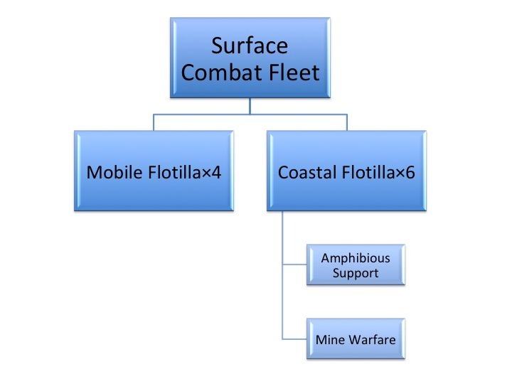 JMSDF fleet structure 