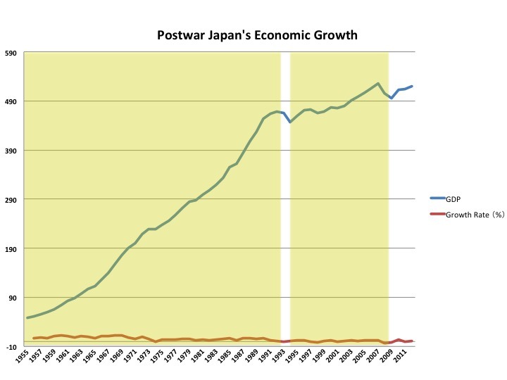 chart of postwar Japan's economic growth
