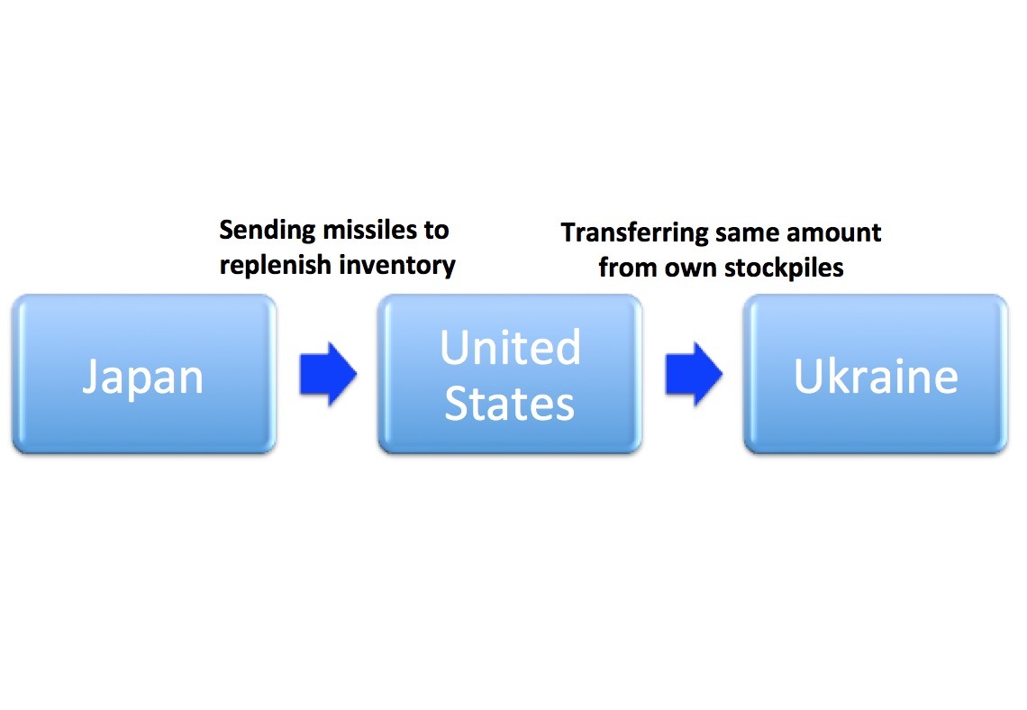 chart showing Japanese aid to Ukraine via the US