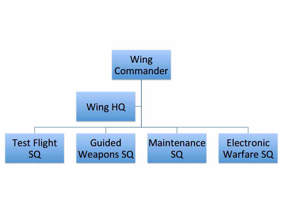 organization map of Japan's Air Development And Test Wing