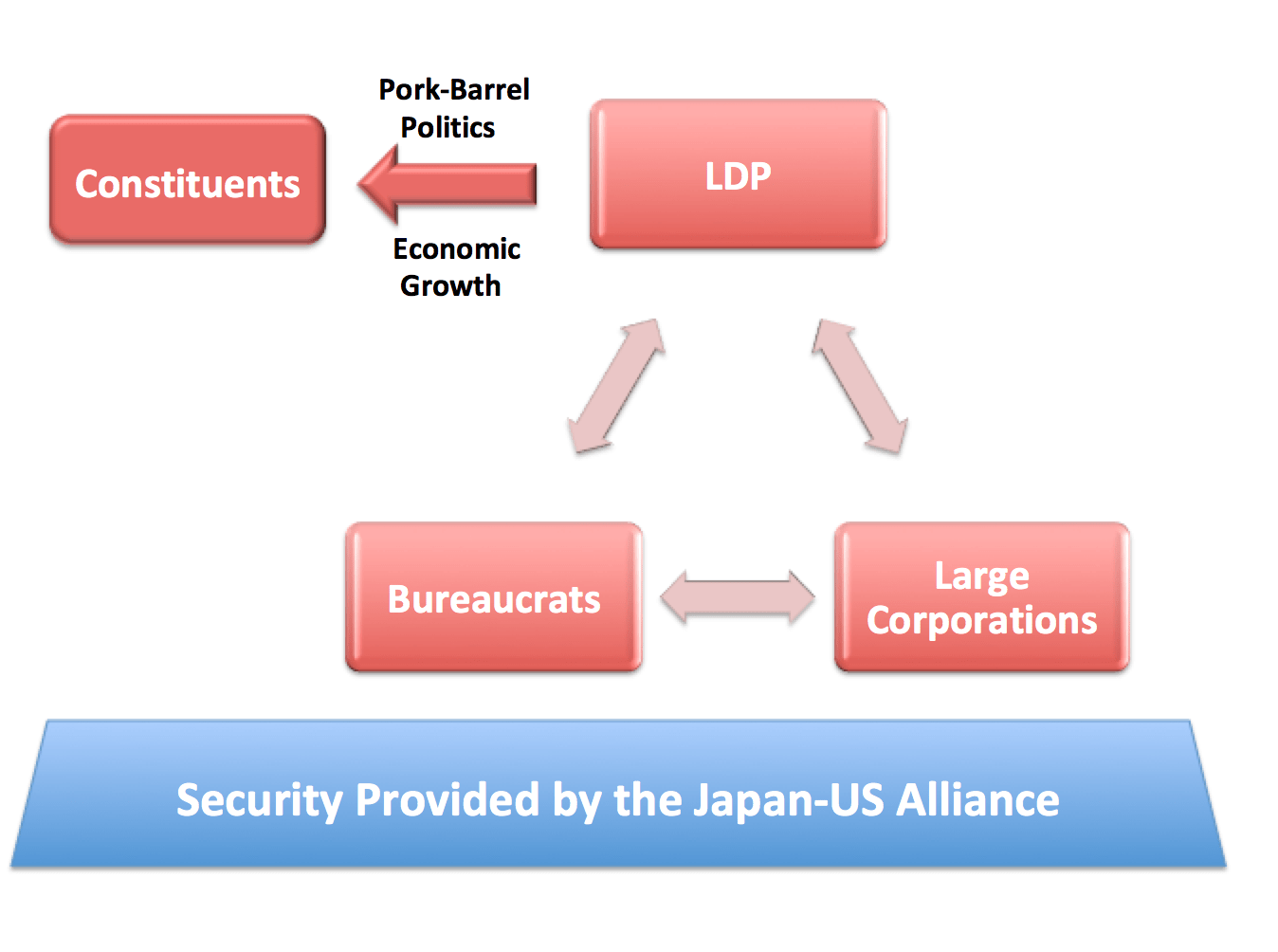 a image showing the relationship of Japanese politics